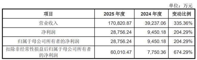 宇树科技IPO终于来了！募资42亿，王兴兴控制近7成表决权