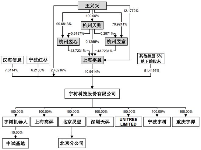 宇树科技IPO终于来了！募资42亿，王兴兴控制近7成表决权__宇树科技IPO终于来了！募资42亿，王兴兴控制近7成表决权