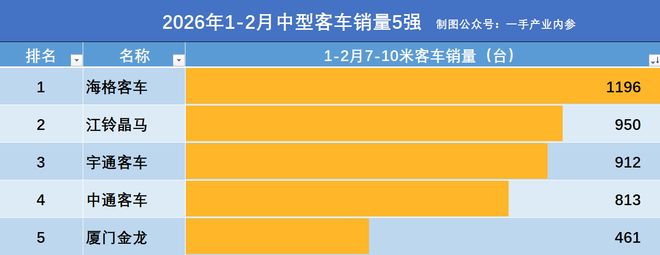 中型客车，都买谁？看1-2月销量：海格1196辆，晶马亚军，宇通第3_中型客车，都买谁？看1-2月销量：海格1196辆，晶马亚军，宇通第3_