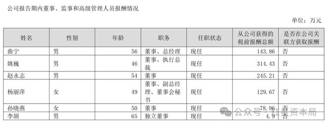 高管薪酬占比怎么算_高管薪酬总额数据哪里有_