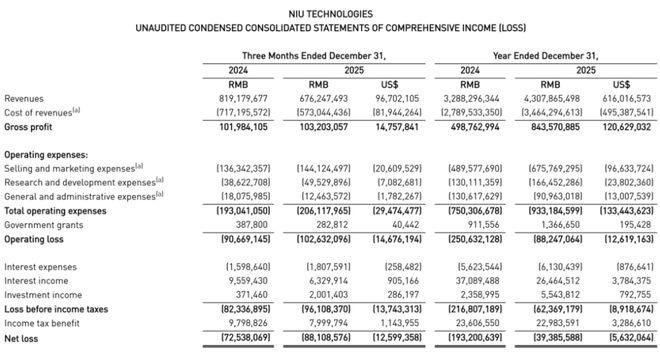 营收43亿元，亏损收窄80%！小牛电动离盈利只差一步