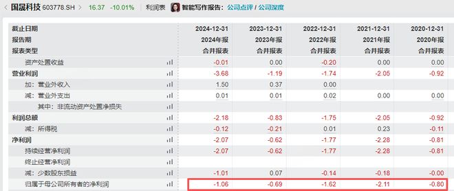 6连亏压顶，光伏7倍妖股惨遭5个跌停！