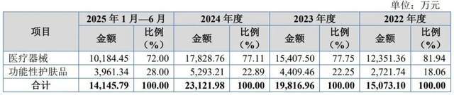 为协和、同济供医疗器械年入2亿，浙大博士负债900万带百瑞吉IPO__为协和、同济供医疗器械年入2亿，浙大博士负债900万带百瑞吉IPO