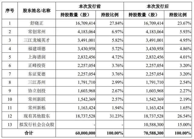 为协和、同济供医疗器械年入2亿，浙大博士负债900万带百瑞吉IPO__为协和、同济供医疗器械年入2亿，浙大博士负债900万带百瑞吉IPO