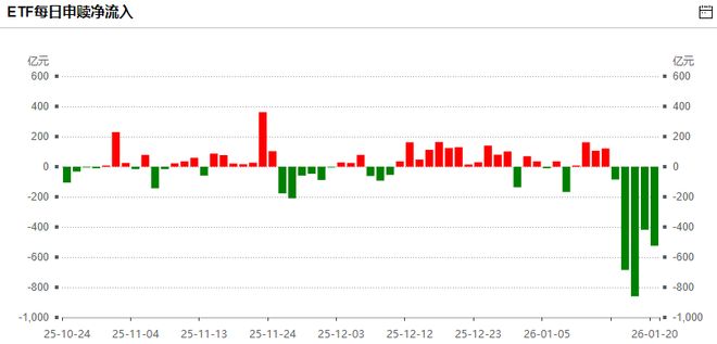 四天抛售超2400亿！A股低开高走，商业航天和银行很受伤