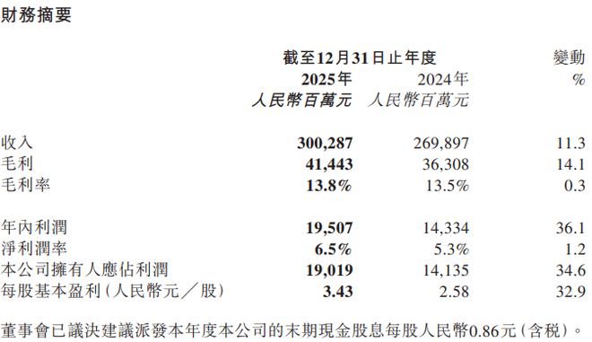 奇瑞上市后首份年报：净利润增36%，营收首破3000亿元，过半来自海外