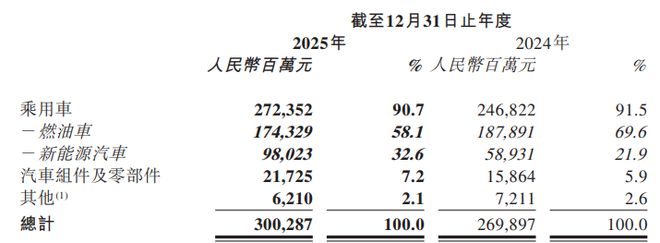 _奇瑞集团2020年营收利润_奇瑞去年净利润