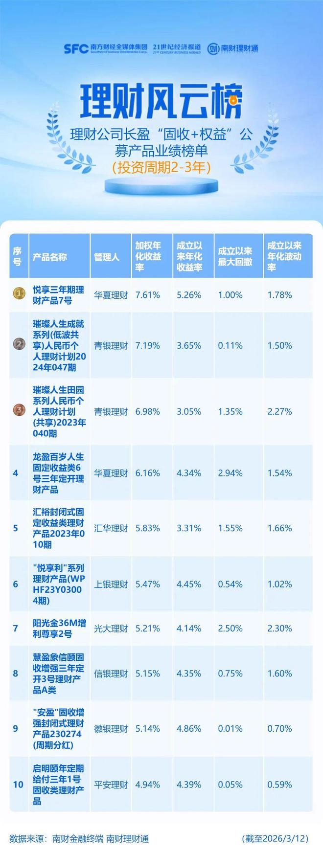 两只“固收+权益”理财收益率超7%，榜首配置自由现金流ETF