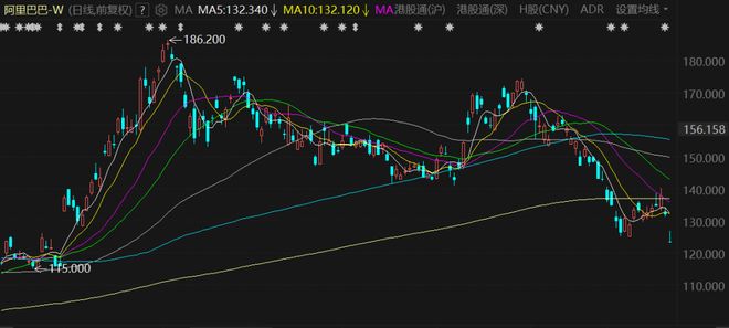阿里巴巴“增收不增利”，港美股一起崩了！华尔街：AI业务潜力被低估