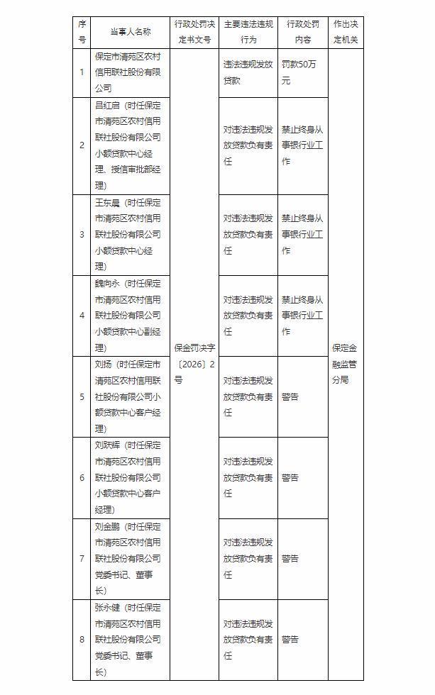 保定清苑农信社违法放贷被罚50万 3名责任人终身禁业引行业警示__保定清苑农信社违法放贷被罚50万 3名责任人终身禁业引行业警示