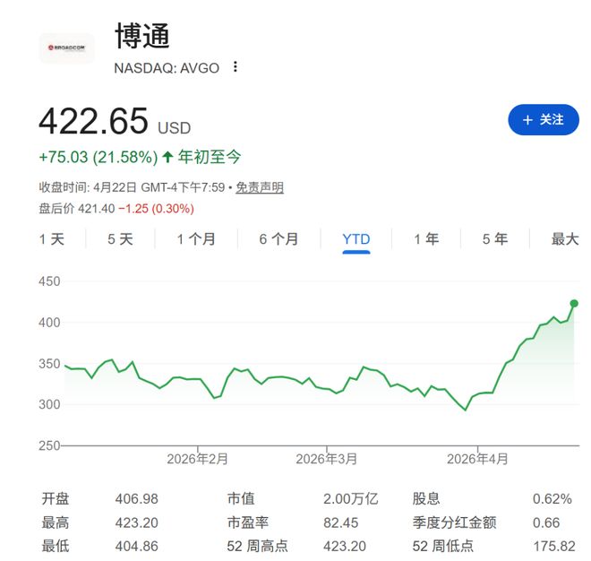 美股史上第六家！博通抱上谷歌大腿，跻身2万亿美元市值俱乐部