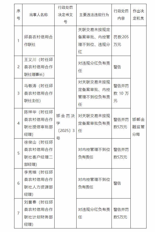 邱县农信社因多项违规被罚205万元 6名责任人同步追责_邱县农信社因多项违规被罚205万元 6名责任人同步追责_