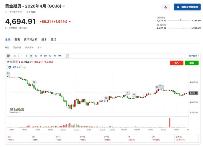 美伊战争并未改变“黄金牛市逻辑”？分析师：回调是买入良机！