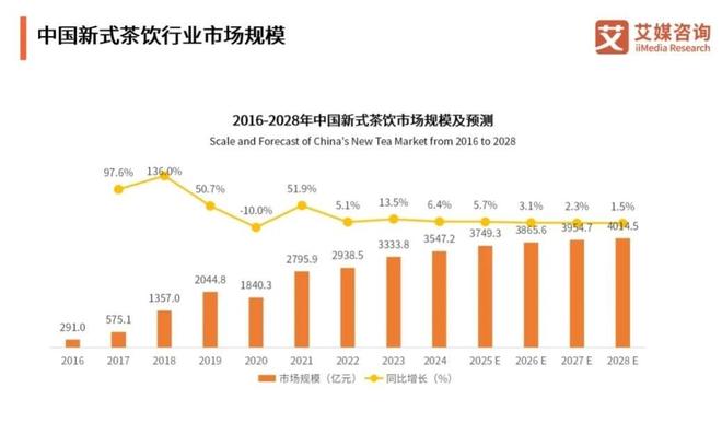 新茶饮变局：业绩分化，跑马圈地时代落幕，增长转向深耕