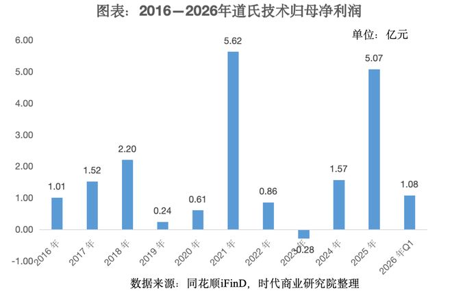 道氏技术的十字路口：铜钴涨价托起短期业绩，材料突围决定长期价值
