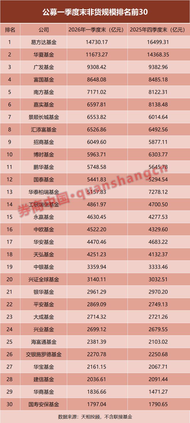 超37万亿元！公募一季度规模变动揭晓，货币基金逆势扛起增量