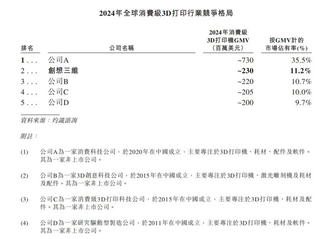 _“深圳四小龙”，谁是3D打印第一？_“深圳四小龙”，谁是3D打印第一？