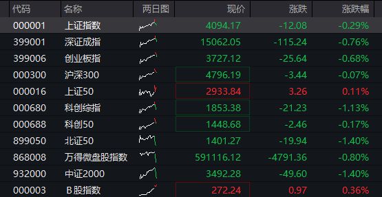 A股三大股指震荡下跌，算力硬件活跃、中际旭创市值破万亿，恒科指跌超2%，智谱上市以来暴涨800%