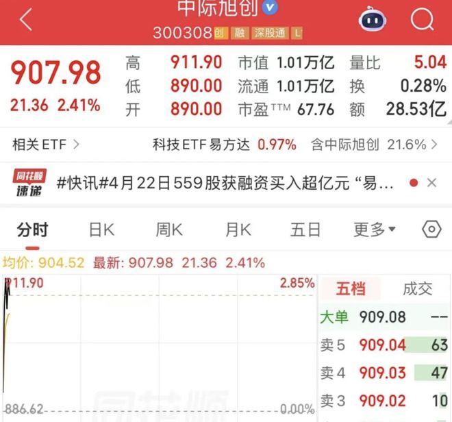 中际旭创市值破1万亿元，近1年股价飙涨超10倍，实控人为75岁烟台首富