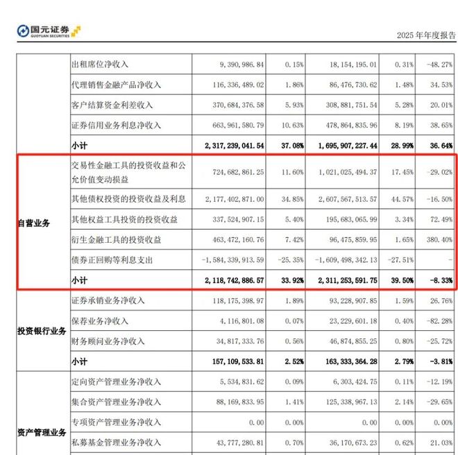 国元证券一季度业绩承压，投资收益跌近49%