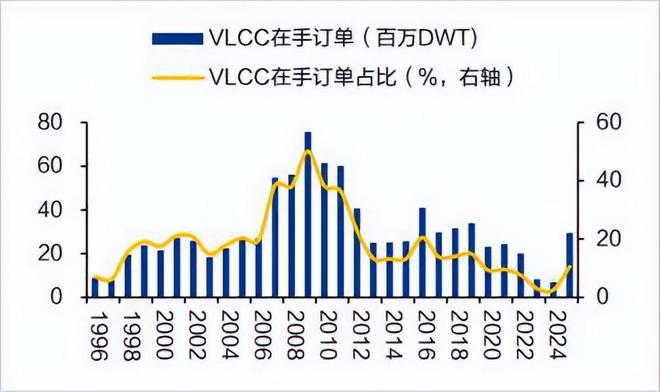 等了16年，油运超级周期杀回来了？_等了16年，油运超级周期杀回来了？_