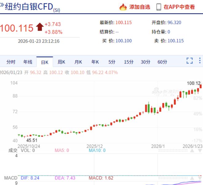 白银首次突破100美元，年内飙涨40%