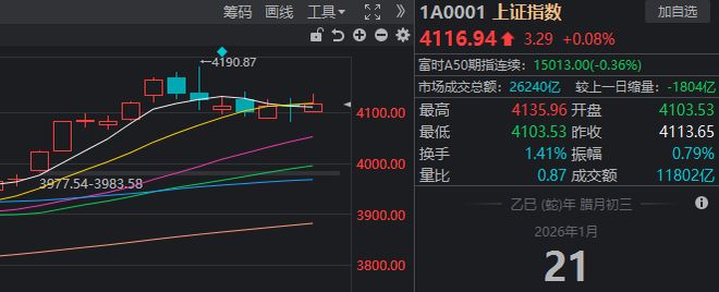 发生了什么？沪指午后一度翻绿，这只ETF成交额超169亿元，创10年以来天量