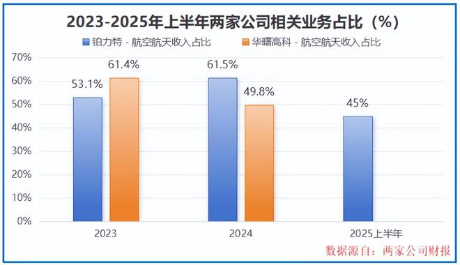 全球首创，商业航天独角兽，利润猛增400%！_全球首创，商业航天独角兽，利润猛增400%！_