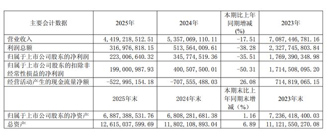 复星系也救不了？舍得酒业两年蒸发15亿利润！| 拆年报