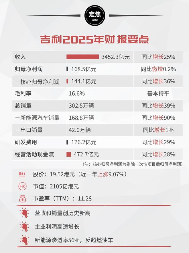吉利2025：卖车300万，猛追比亚迪