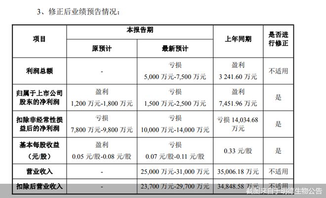 披星戴帽预警！明德生物业绩预告“变脸”