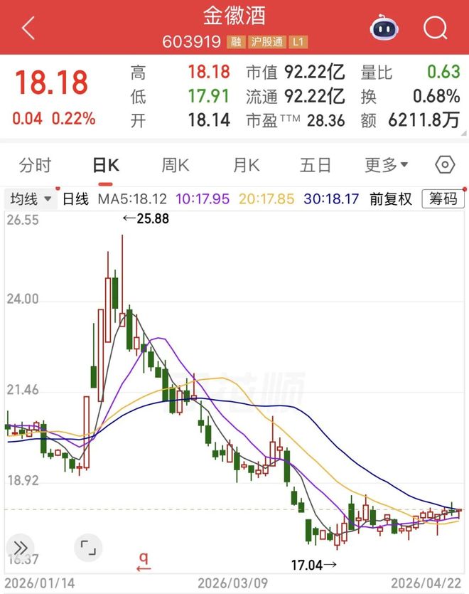 “西北王”金徽酒省内失守_“西北王”金徽酒省内失守_