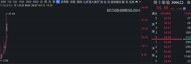 5年控制67个账户操纵博士眼镜,余韩被罚没超10亿元__5年控制67个账户操纵博士眼镜,余韩被罚没超10亿元