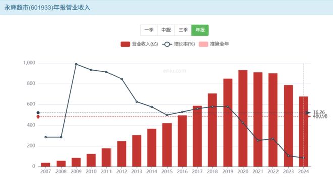 山姆和永辉超市哪个好__山姆会员店的零售营销组合特征
