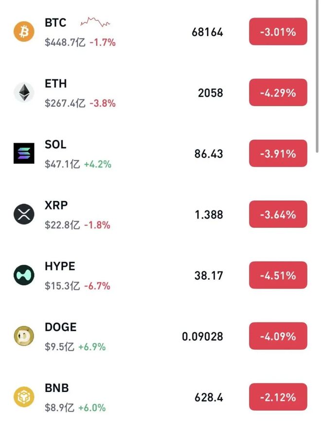 加密货币集体重挫，超20万人爆仓，比特币跌至68100美元