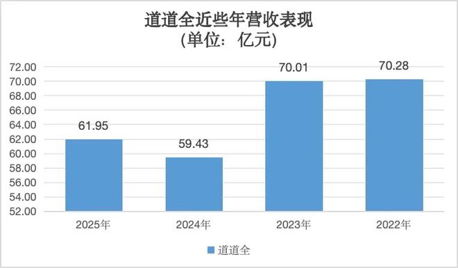 营收、利润双增，道道全股价却险些跌停