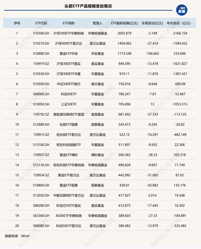 ETF遭遇“倒春寒”!全市场一周缩水1500亿元,这些“避险港”竟成失血重灾区 | ETF规模周报_灾区缩水港遭遇避险规模周报表_
