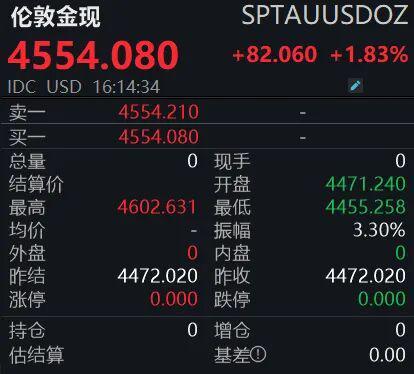 金价强势反弹，反转确立还是技术性修正？