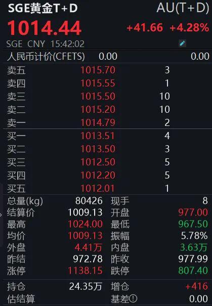 _黄金反弹态势分析_金价反弹是什么意思