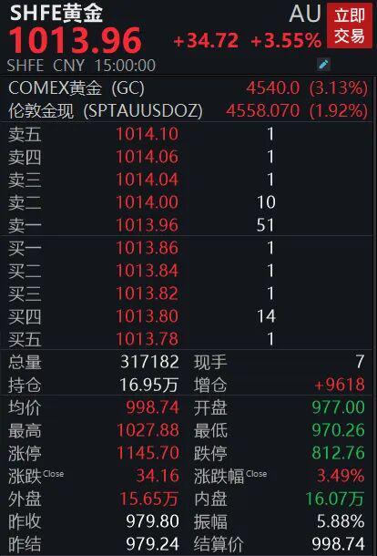黄金反弹态势分析_金价反弹是什么意思_