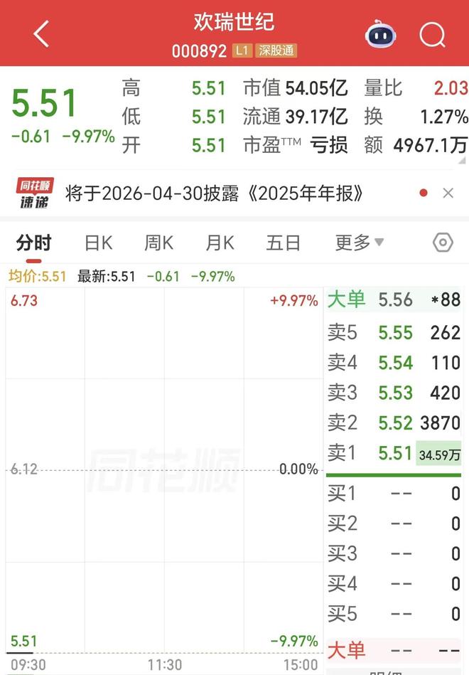 股价跌停！欢瑞世纪涉2022年税收收益违规处理被立案