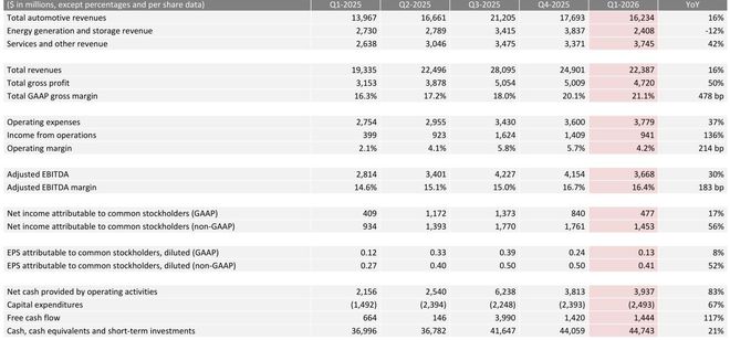 特斯拉一季度净利约4.8亿美元，FSD付费用户近130万，今年资本支出将超250亿美元
