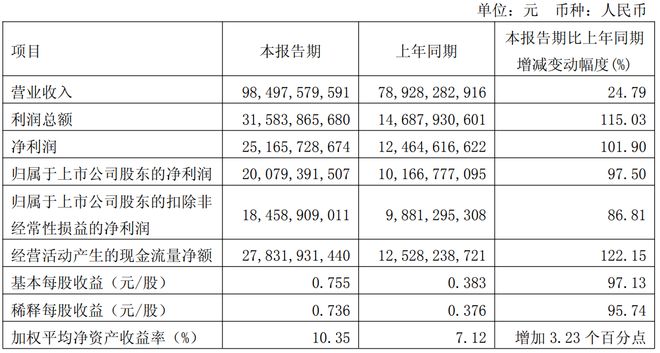 一季度净赚200亿！“矿王”紫金矿业，继续豪赌锂矿
