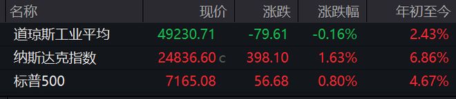 美伊谈判将重启，标普、纳指收盘创新高！英伟达涨超4%市值突破5万亿美元，中概股多数上涨