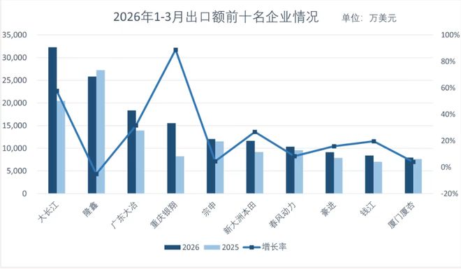 黑哥们厉害，超拉美！1-3月摩托车出口非洲175万辆，单价541美元
