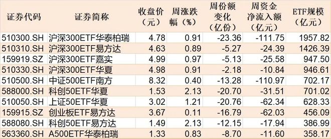 散户傻眼！说好的反弹行情，机构借ETF狂抛逾700亿元，但这个板块被逆势大幅加仓__散户傻眼！说好的反弹行情，机构借ETF狂抛逾700亿元，但这个板块被逆势大幅加仓