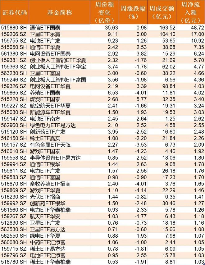 散户傻眼！说好的反弹行情，机构借ETF狂抛逾700亿元，但这个板块被逆势大幅加仓_散户傻眼！说好的反弹行情，机构借ETF狂抛逾700亿元，但这个板块被逆势大幅加仓_