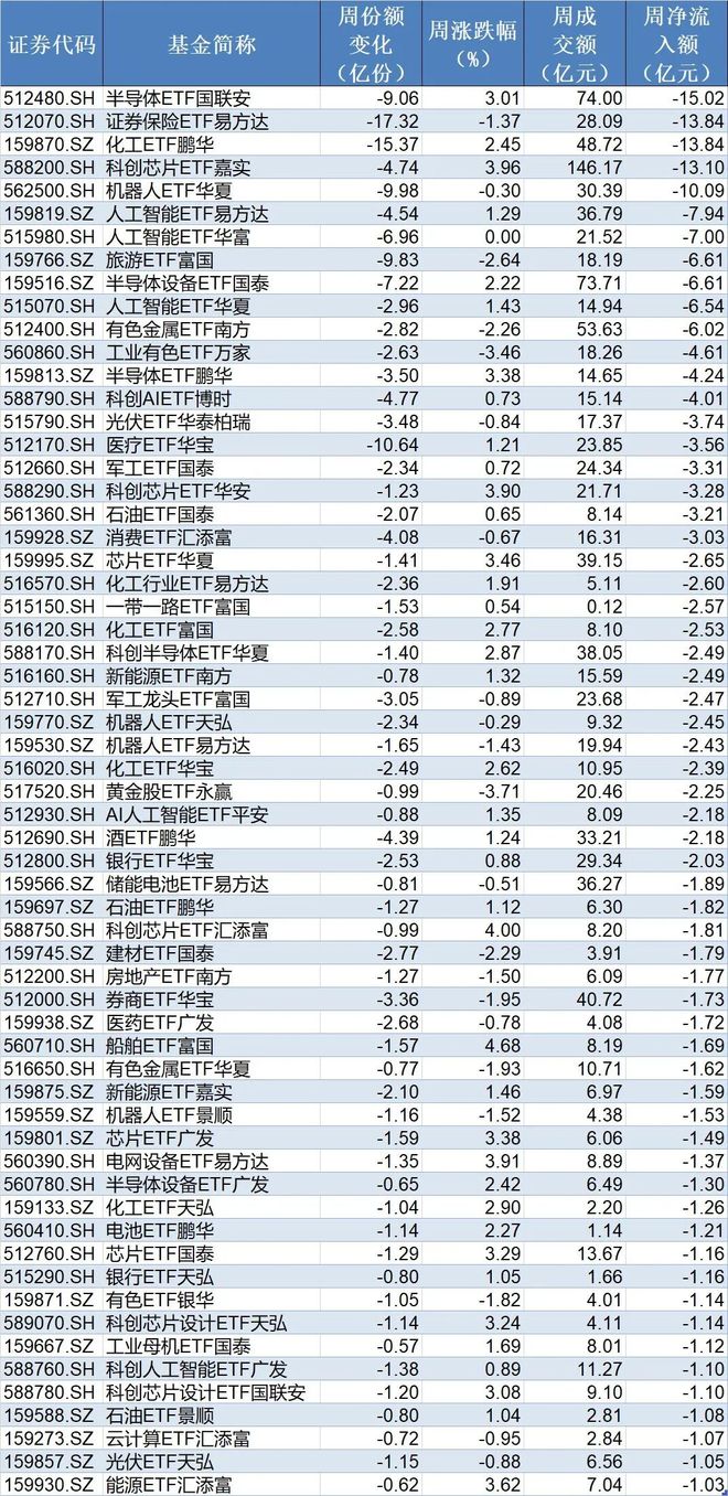 散户傻眼！说好的反弹行情，机构借ETF狂抛逾700亿元，但这个板块被逆势大幅加仓__散户傻眼！说好的反弹行情，机构借ETF狂抛逾700亿元，但这个板块被逆势大幅加仓