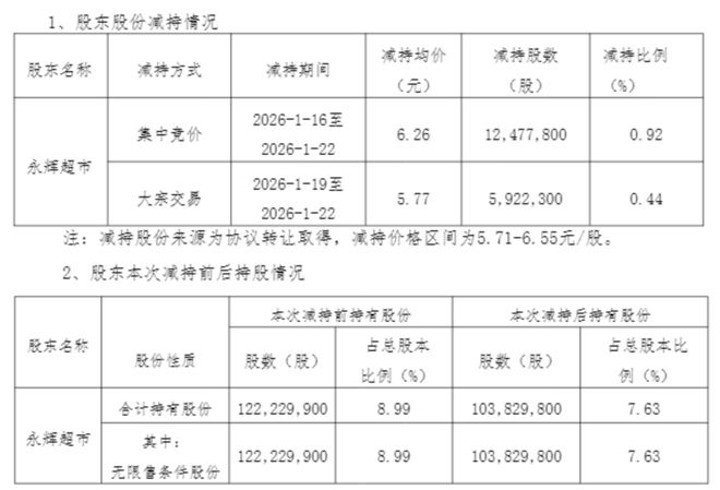 永辉超市减持红旗连锁，套现上亿元