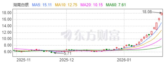 白银价格狂飙,两只“边缘股”飞升__白银价格狂飙,两只“边缘股”飞升